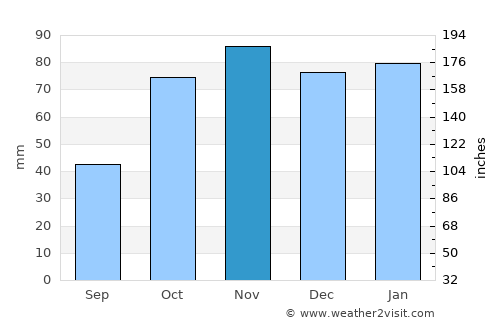 Segundo Ensanche average rain in November