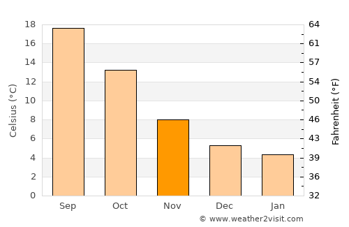 Segundo Ensanche average temperature in November