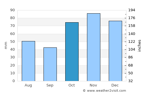 Segundo Ensanche average rain in October