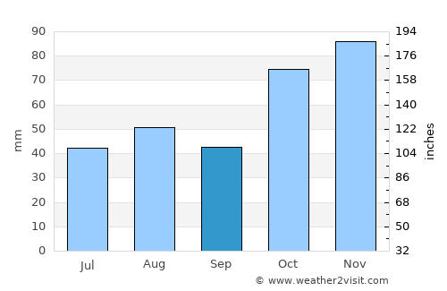 Segundo Ensanche average rain in September