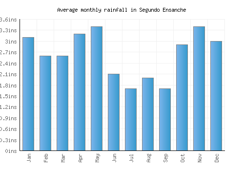 Segundo Ensanche monthly rainfall chart (inches)