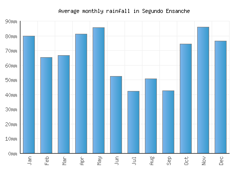 Segundo Ensanche monthly rainfall chart (mm)