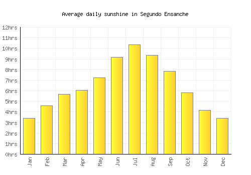 Segundo Ensanche average daily sunshine chart