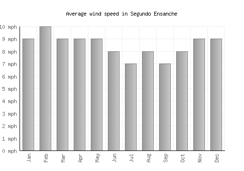 Segundo Ensanche average winspeed by month (mph)