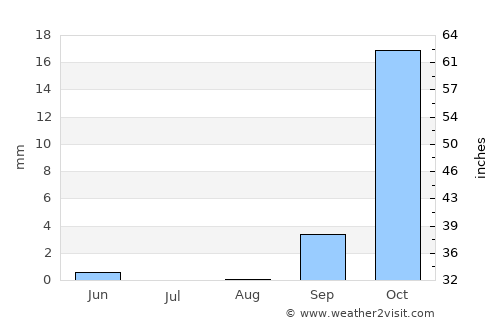 Sehithwa average rain in August