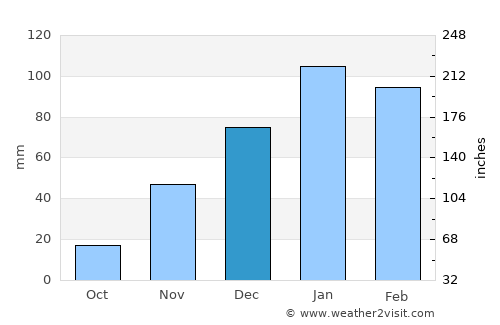 Sehithwa average rain in December