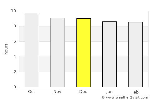 Sehithwa average rain in December