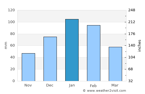 Sehithwa average rain in January