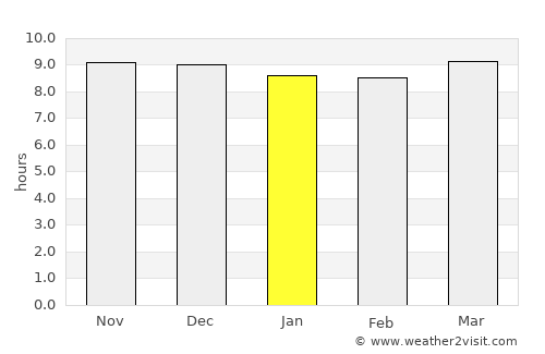 Sehithwa average rain in January