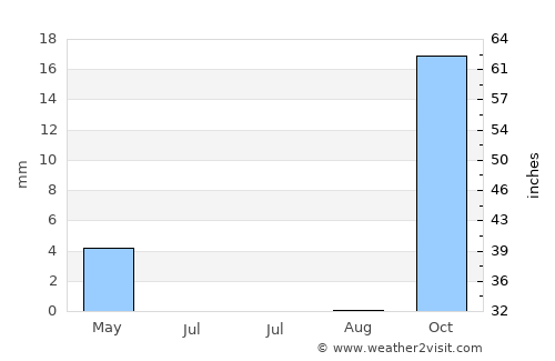 Sehithwa average rain in July
