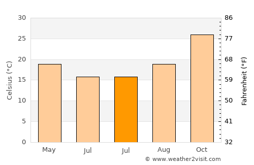 Sehithwa average temperature in July