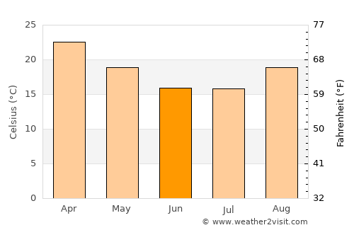 Sehithwa average temperature in June