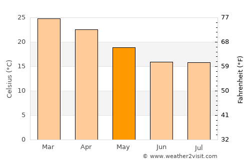 Sehithwa average temperature in May