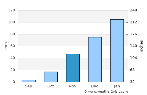 Sehithwa average rain in November