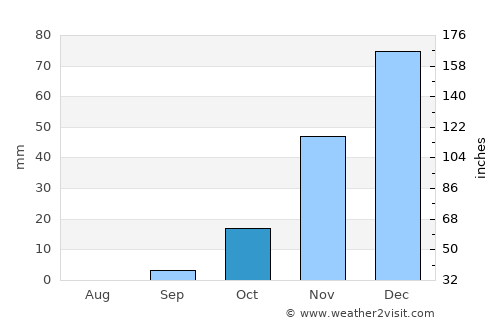 Sehithwa average rain in October