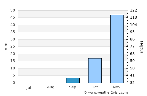Sehithwa average rain in September