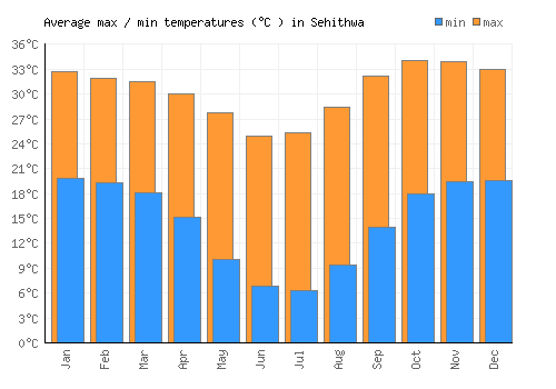 Sehithwa average minimum / maximum temperatures (Celsius)