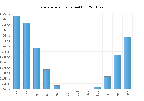 Sehithwa monthly rainfall chart (inches)