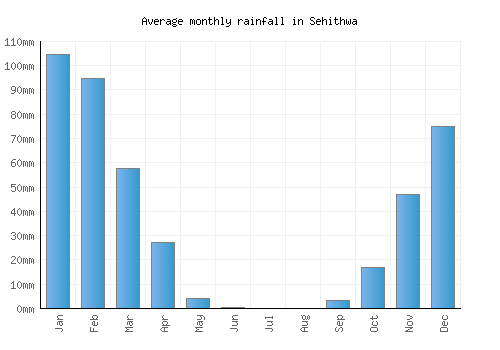 Sehithwa monthly rainfall chart (mm)
