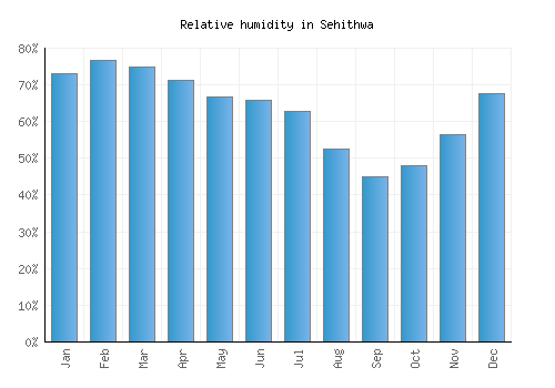 Sehithwa relative humidity averages
