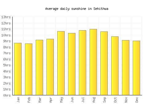Sehithwa average daily sunshine chart