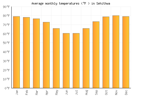Sehithwa average temperature chart (Fahrenheit)