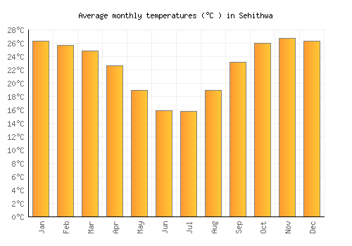 Sehithwa average temperature chart (Celsius)