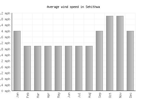 Sehithwa average winspeed by month (mph)
