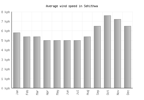 Sehithwa average winspeed by month (km/h)