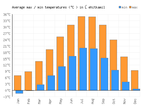 Şehitkamil average minimum / maximum temperatures (Celsius)