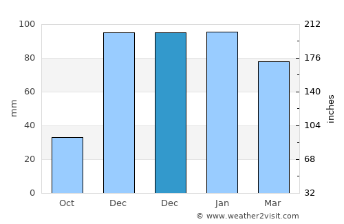 Şehitkamil average rain in December