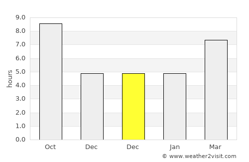 Şehitkamil average rain in December