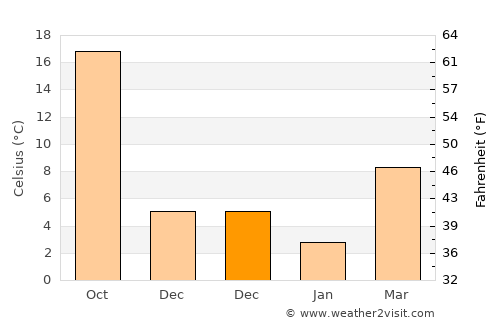 Şehitkamil average temperature in December