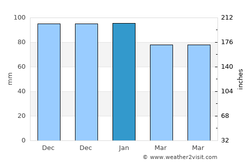 Şehitkamil average rain in January