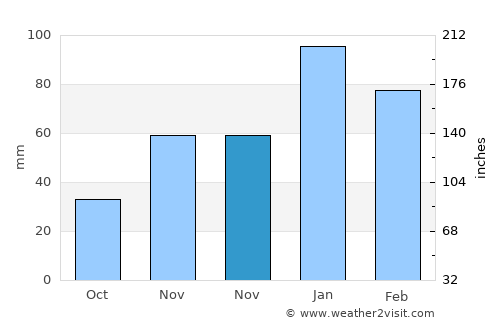 Şehitkamil average rain in November