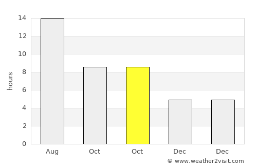 Şehitkamil average rain in October