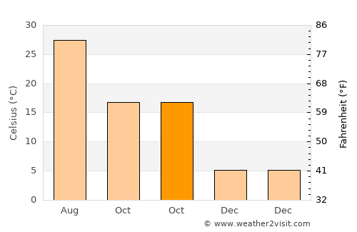 Şehitkamil average temperature in October