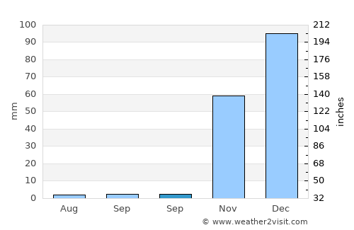 Şehitkamil average rain in September