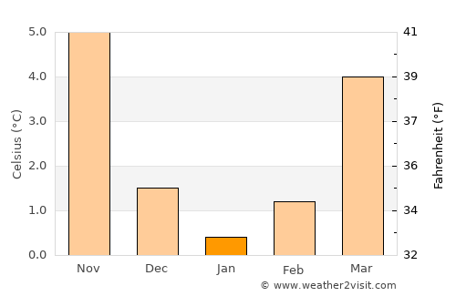 Sehnde average temperature in January