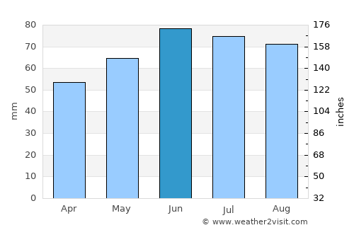 Sehnde average rain in June