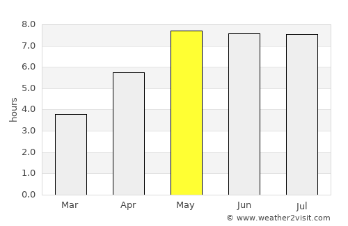 Sehnde average rain in May