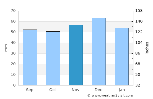 Sehnde average rain in November
