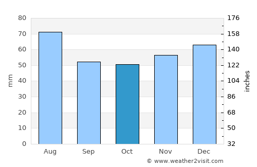 Sehnde average rain in October