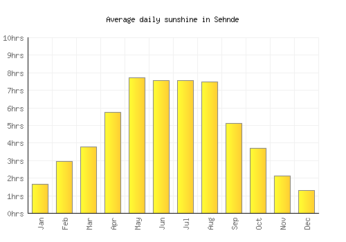 Sehnde average daily sunshine chart