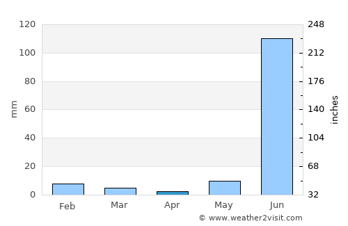Sehore average rain in April