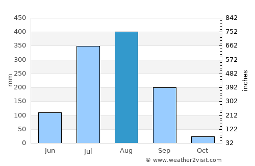 Sehore average rain in August