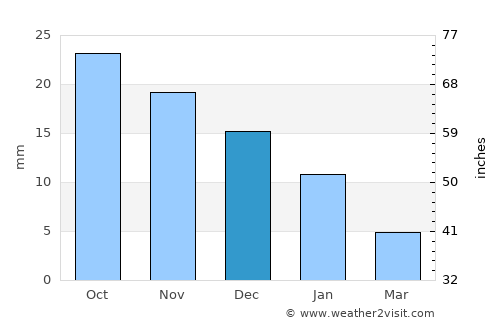 Sehore average rain in December