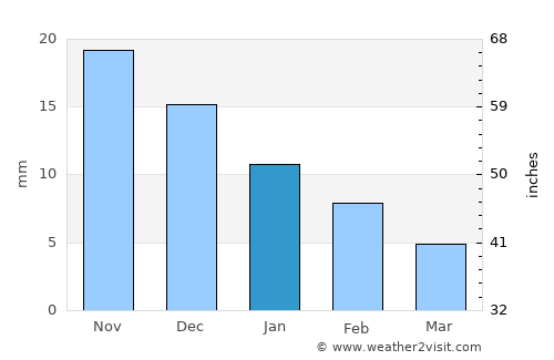 Sehore average rain in January
