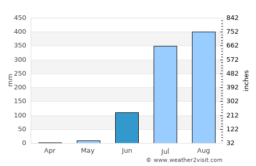 Sehore average rain in June