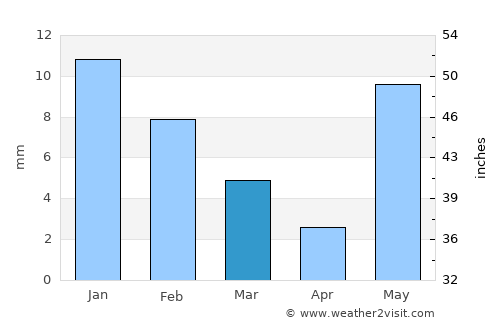 Sehore average rain in March